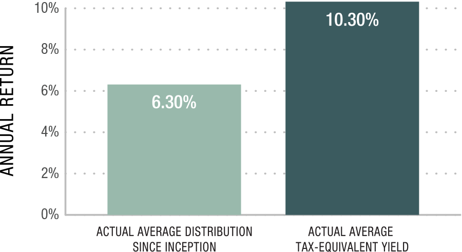 Consistent Returns Despite Broad Market Volatility Since Inception