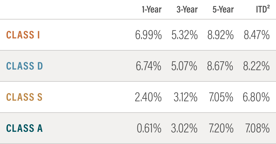 Total Annualized Return on Purchase Price Graph