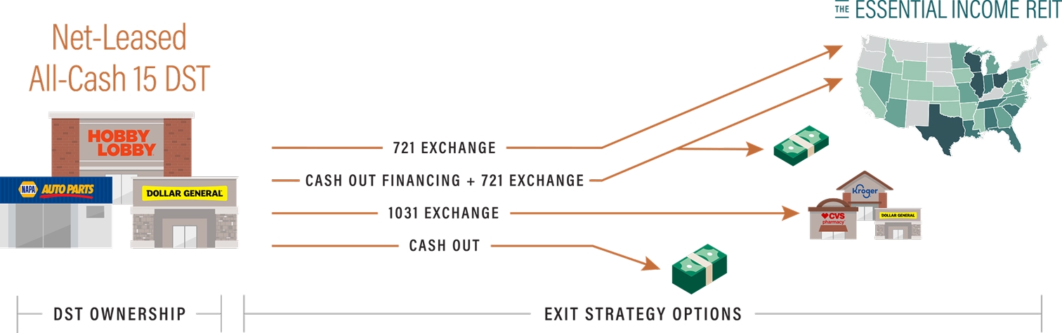 ExchangeRight’s Net-Leased Aggregation Strategy